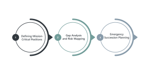 Infographic showing succession planning steps: mission-critical roles, risk mapping, emergency protocols
