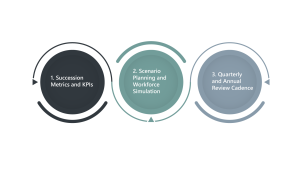 Chart of succession metrics, scenario planning, and annual succession review cadence