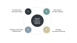 Graphic showing how interim HR integrates with long-term hiring: succession planning, infrastructure, data-led decisions