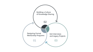 Graphic showing mentorship check-ins, knowledge sharing culture, and leadership legacy planning