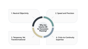 Infographic listing benefits of interim HR: objectivity, speed, strategic planning, continuity