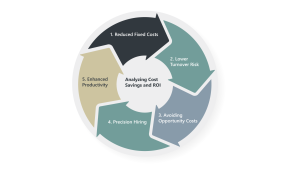 Cost savings breakdown from interim HR services: reduced fixed costs, low turnover, improved hiring precision and productivity