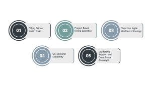 Diagram showing interim HR consultant benefits: filling gaps, project hiring, workforce agility, leadership support