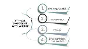 Key ethical concerns with AI in HR including bias, transparency, privacy, and over-reliance on technology