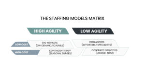 2x2 staffing models matrix comparing flexible workforce models, contingent staffing, and gig economy staffing