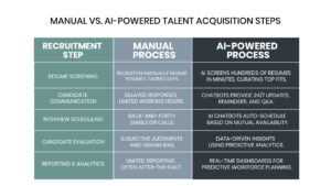 Comparison table of manual vs AI-powered recruitment steps in staffing firms using staffing software and HR systems