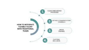 How to integrate flexible workforce models with permanent staffing and traditional HR teams