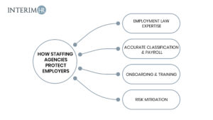 How staffing agencies protect employers – payroll services, onboarding, risk mitigation, workforce management solutions