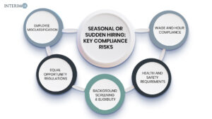 Seasonal or sudden hiring compliance risks – HR policies, employee misclassification, wage & hour compliance, staffing risk management