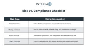 Contingent workforce compliance audit table showing risk areas and compliance actions – workforce audits and vendor management system