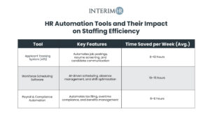 Comparison chart of HR automation tools improving staffing efficiency and workforce management solutions