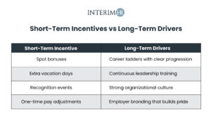 Short-term incentives vs long-term HR retention drivers chart for employee retention and HR leadership