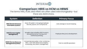 HRIS vs HCM vs HRMS comparison table — HR systems breakdown for staffing firms