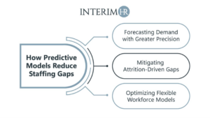 workforce analytics model forecasting staffing demand and reducing workforce gaps