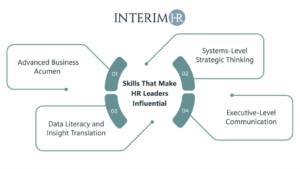 HR leadership skills framework showing business acumen, strategic thinking, data literacy and executive communication
