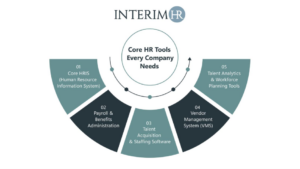 Core HR tools in HR tech stack including HRIS systems, payroll and benefits administration, staffing software, vendor management system VMS, and workforce analytics tools for workforce management solutions