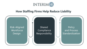 staffing risk management framework showing contingent staffing and payrolling services for HR compliance